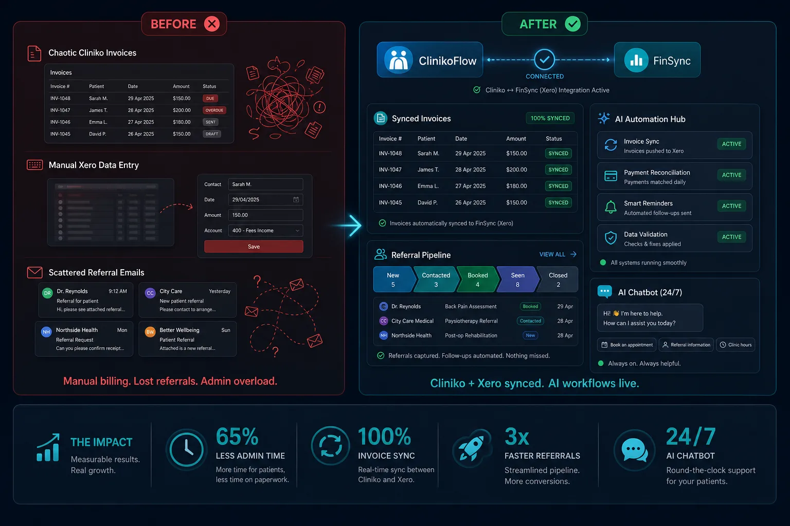 Before and after comparison of manual Cliniko billing versus integrated Cliniko-Xero automation dashboard with AI workflows