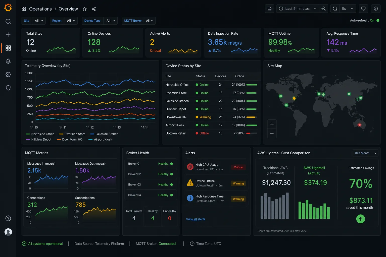 Grafana monitoring dashboard showing real-time telemetry across distributed business sites with cost comparison metrics