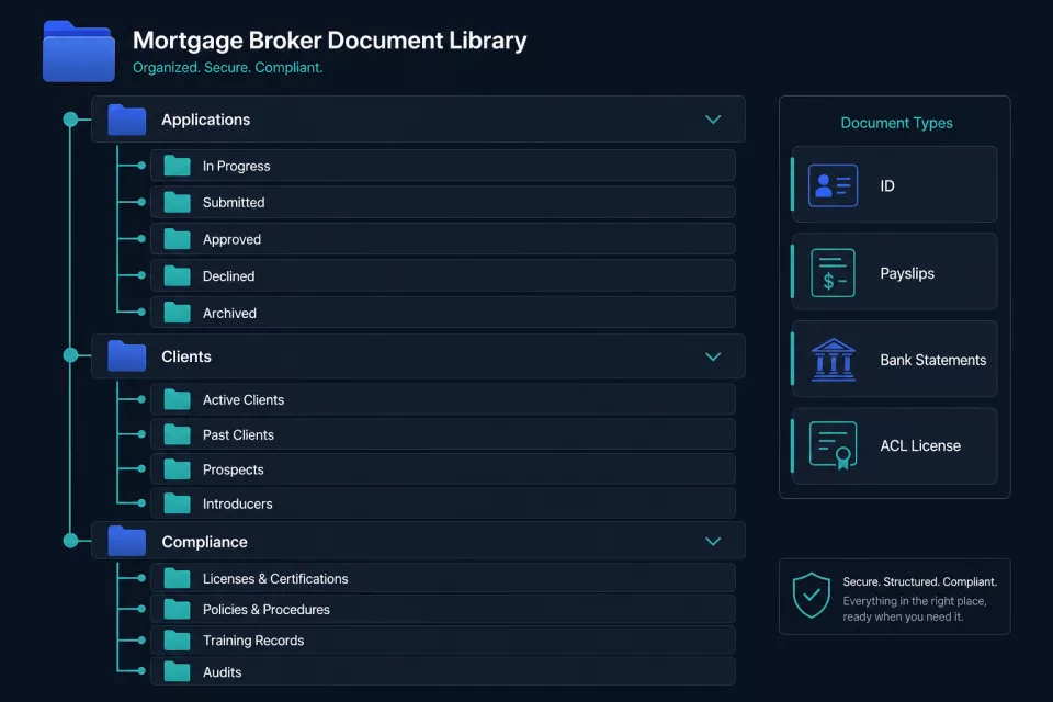 OceanDMS folder hierarchy for mortgage broker Applications, Clients, and Compliance